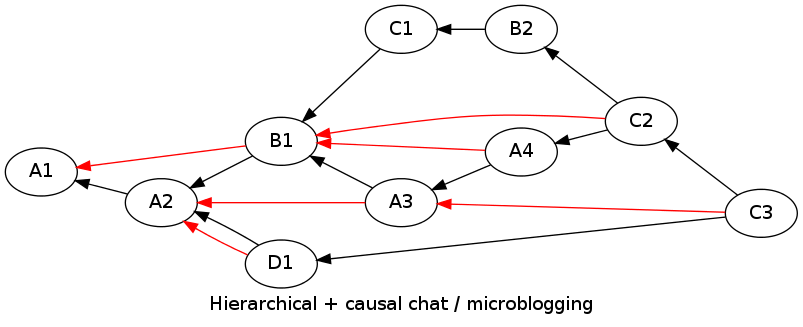 hierarchical_causal.dot.png